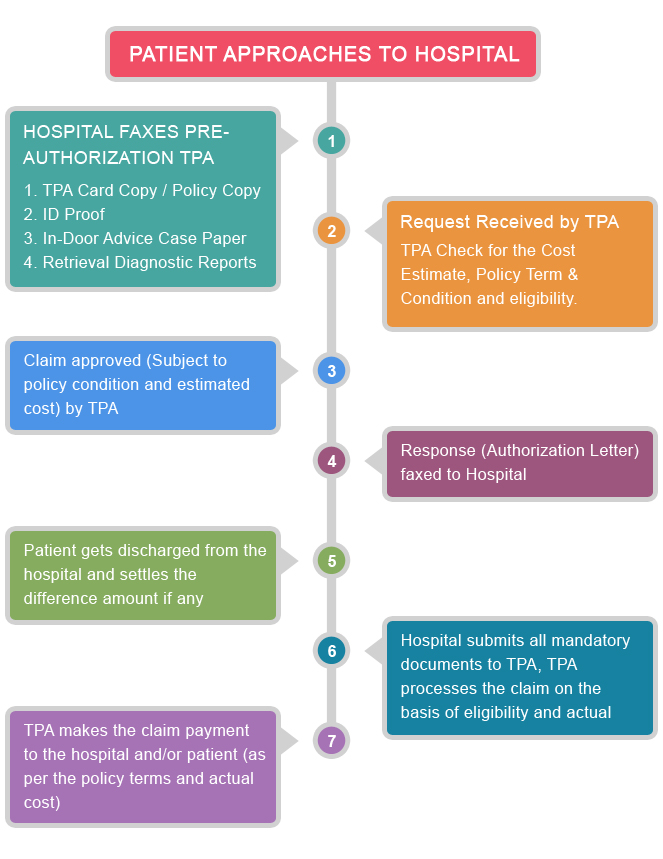 Cashless Treatment Flowchart